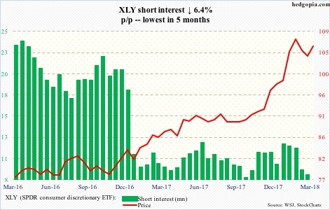 XLY short interest