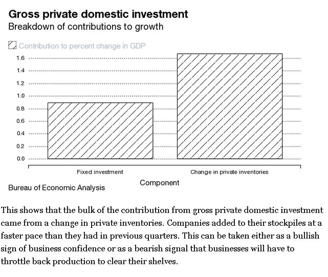 Gross Private Domestic Investment