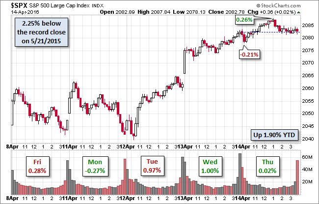 SPX Chart