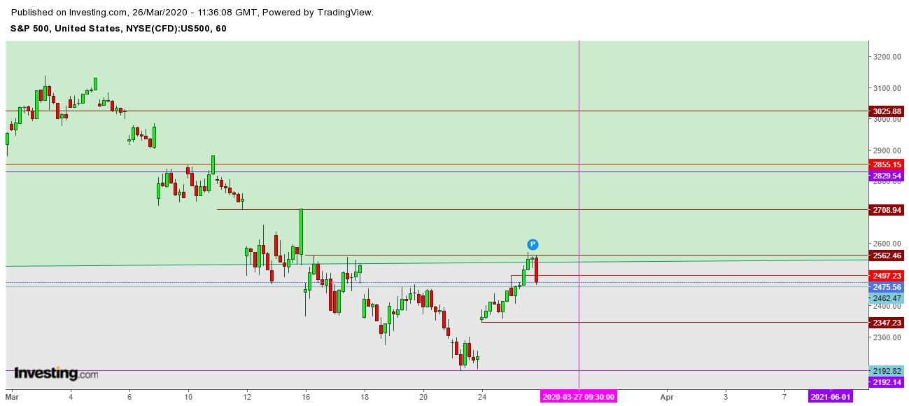 S&P 500 - 1 Hr. Chart