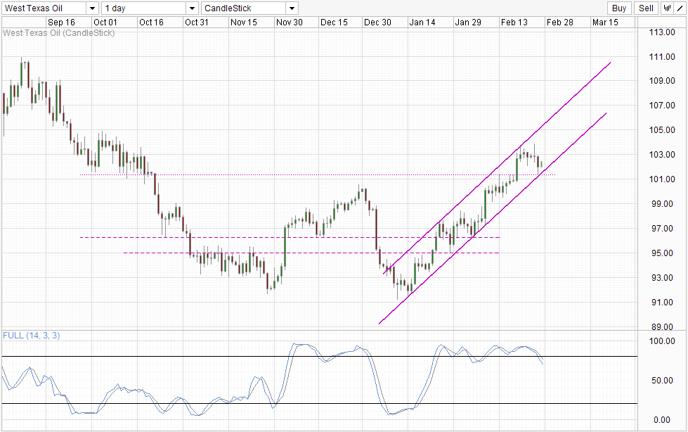 WTI Crude Daily