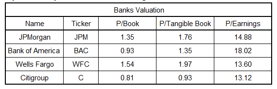 Bank Valuation