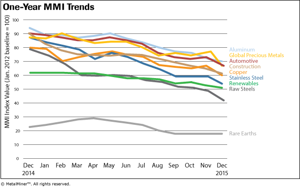 Price Trends