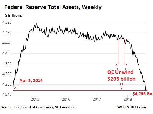Federal Reserve Total Assets Weekly