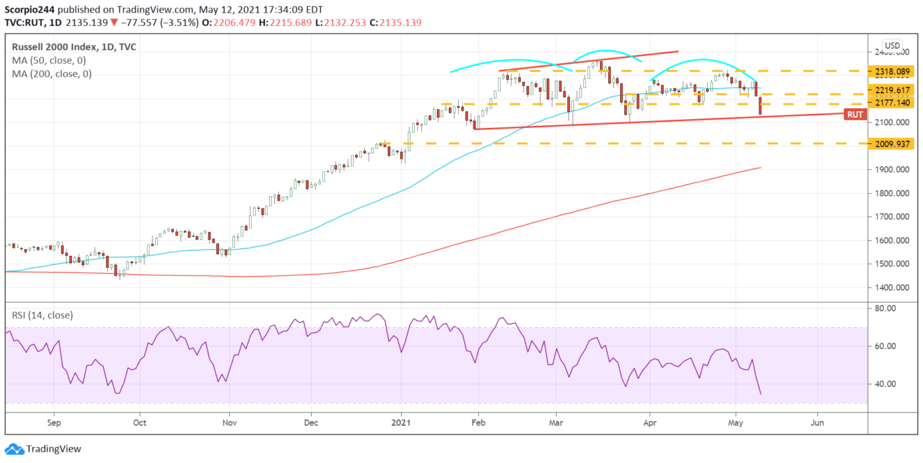 Russell 2000 (IWM) Daily Chart