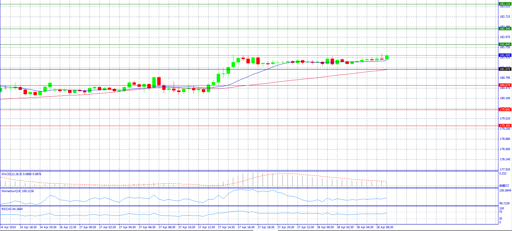 GBP/JPY 30-Minute Chart