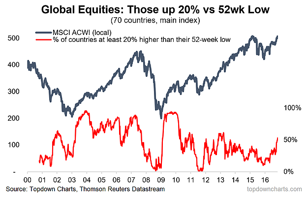 Global Equities