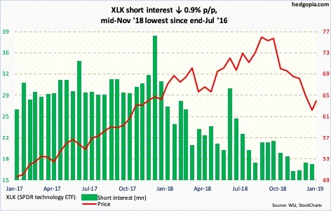 XLK short interest