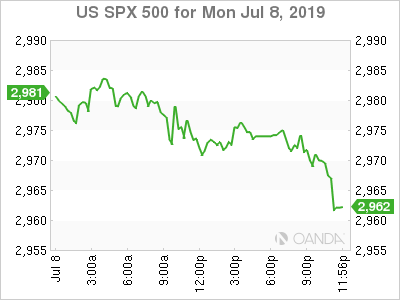 US SPX 500 Daily Chart