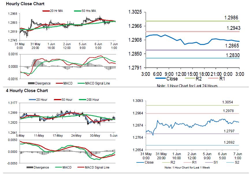 GBPUSD Movement