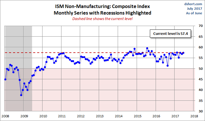 ISM Non-Manufacturing: Composite Index