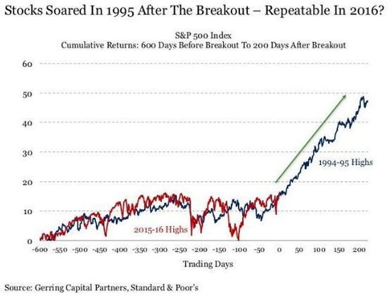 S&P 500: Before/After Breakout