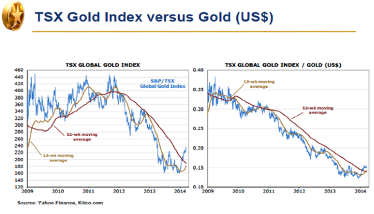 TSX Gold Index vs Gold