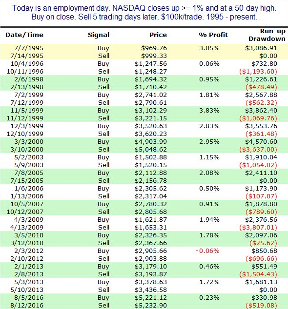 NASDAQ performance on and after NFP 1995-2016