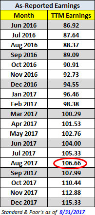 Reported Earnings