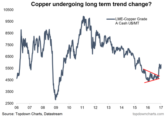 Copper Long Term Change? 2006-2017