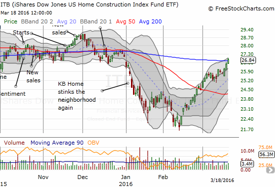 During this rally, I have been happiest about the bounce in ITB