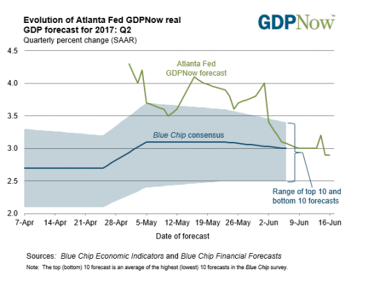 Evolution Of Atlanta Fed GDP Now Real