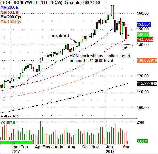 Honeywell International