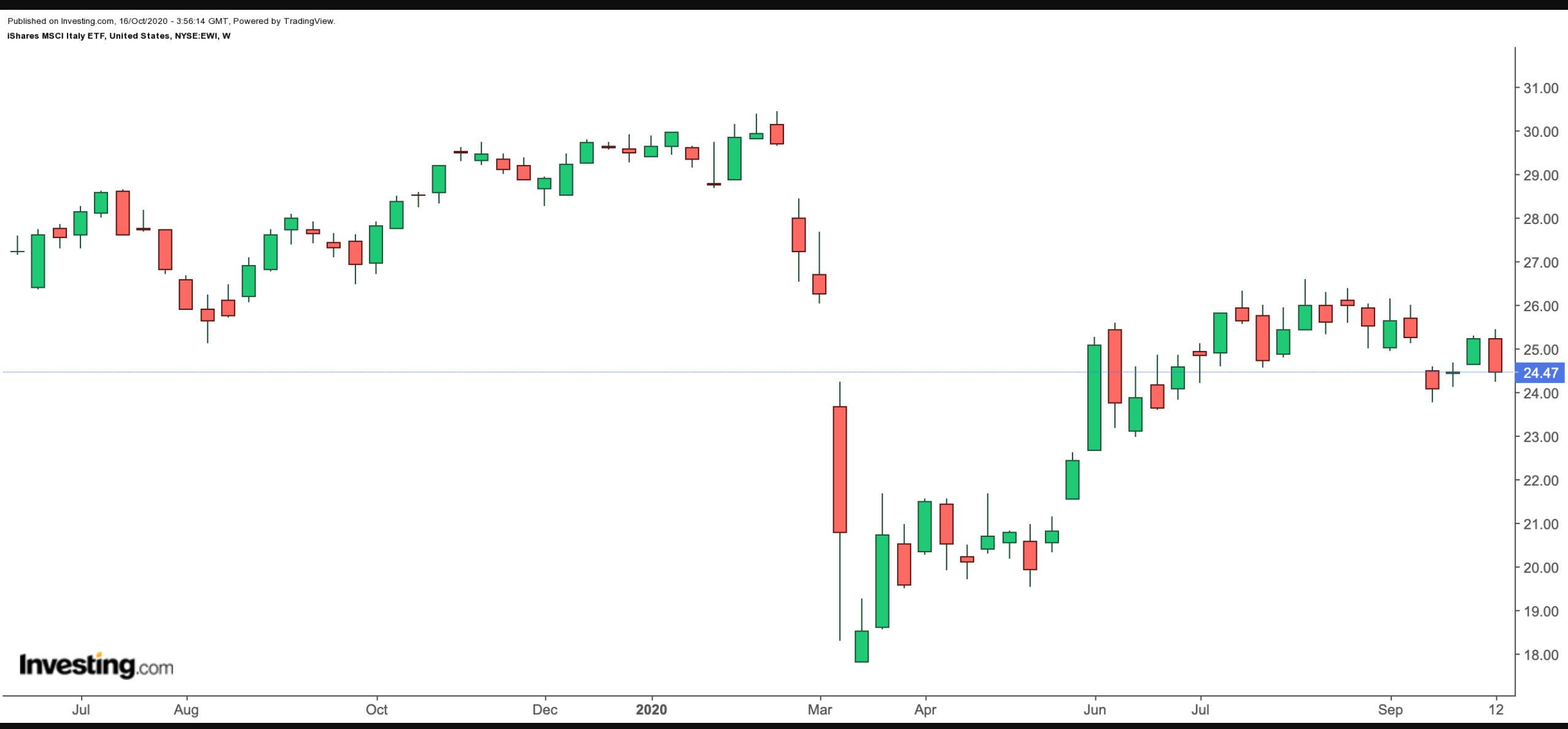 EWI Weekly