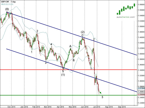 GBP/CHF Daily 