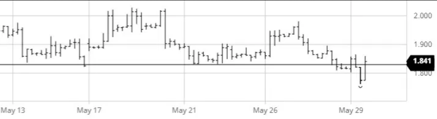 Nat Gas Chart