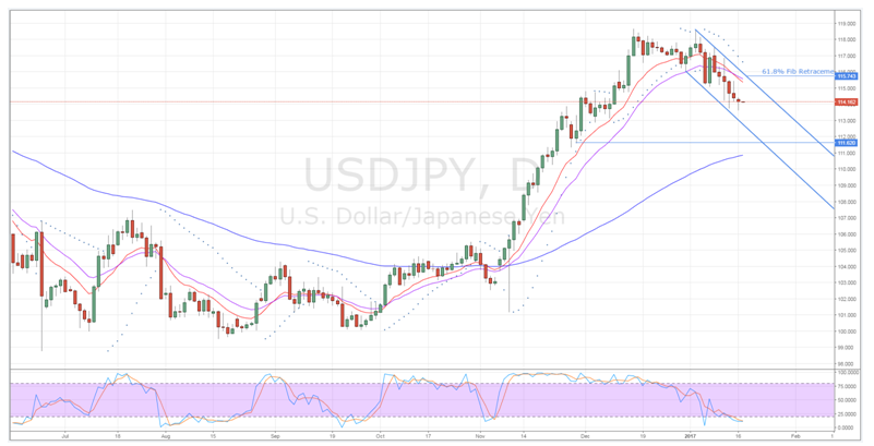 USD/JPY Daily Chart