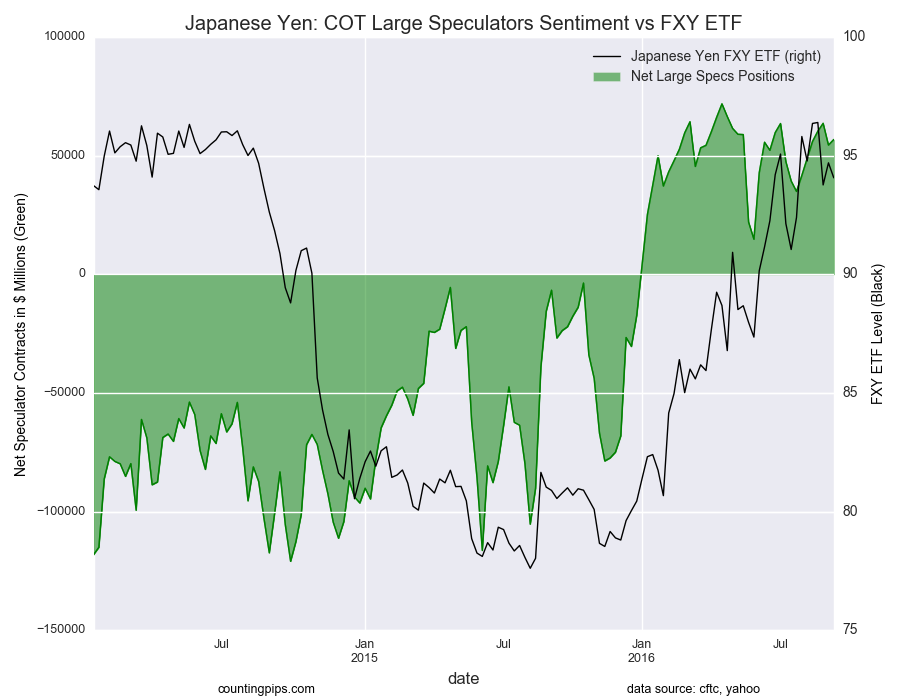 JPY COT Large Speculators Sentiment vs FXY ETF Chart