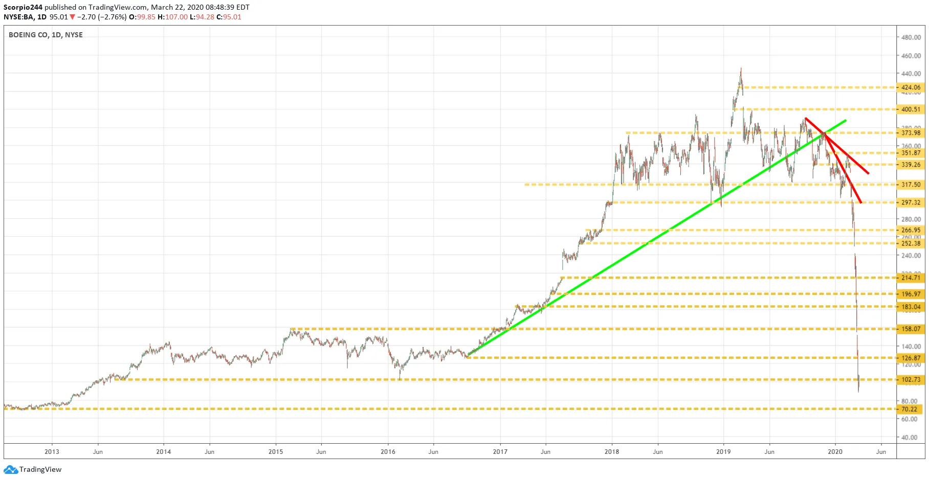 Boeing Daily Chart