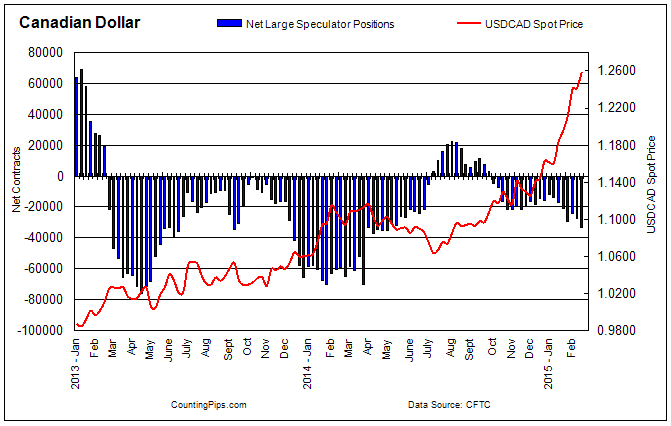 Canadian Dollar Since 2013