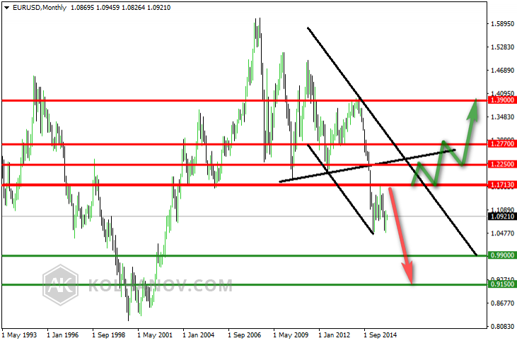 EUR/USD Monthly Chart