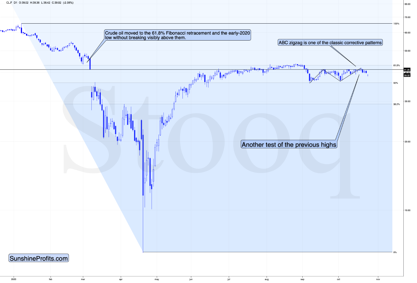 Crude Oil Chart.