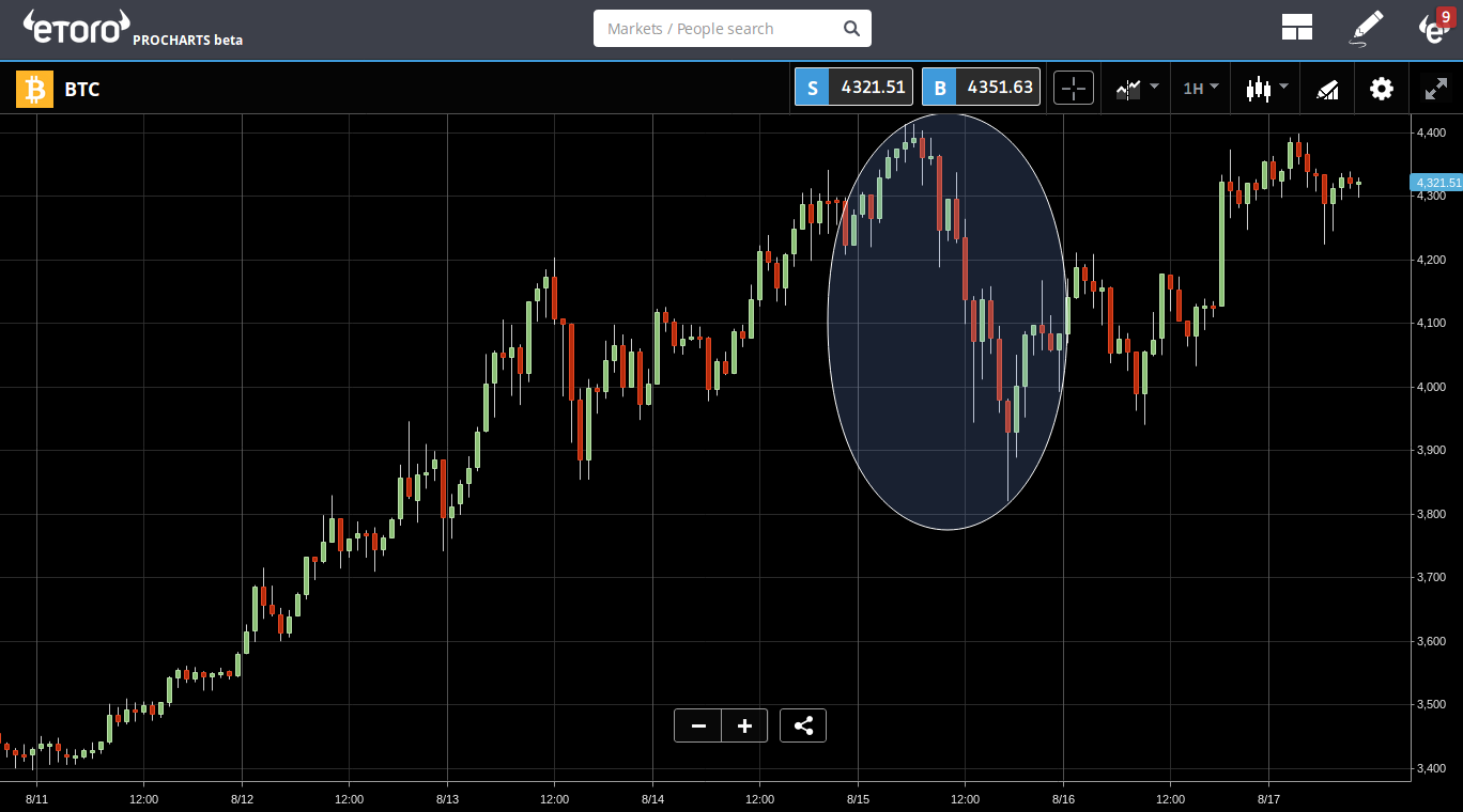 BTC Chart