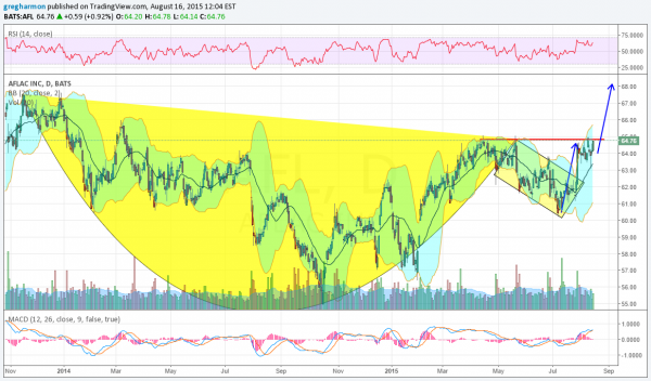 AFL Stock Chart