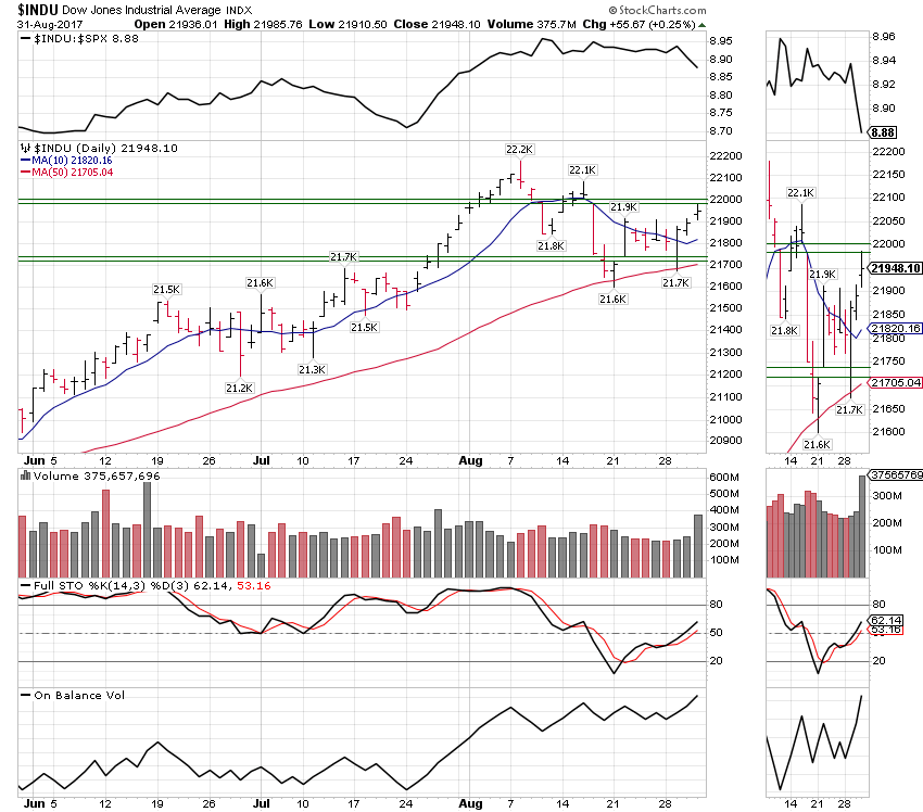 INDU Daily Chart