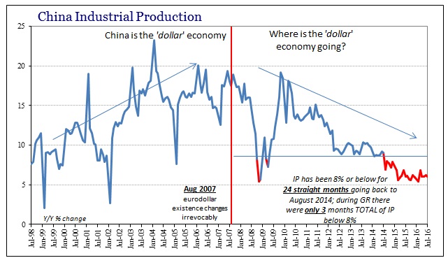 China Industrial Production