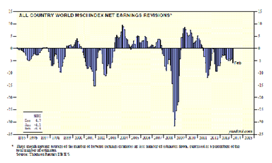 All-Country World Index Earnings Revisions