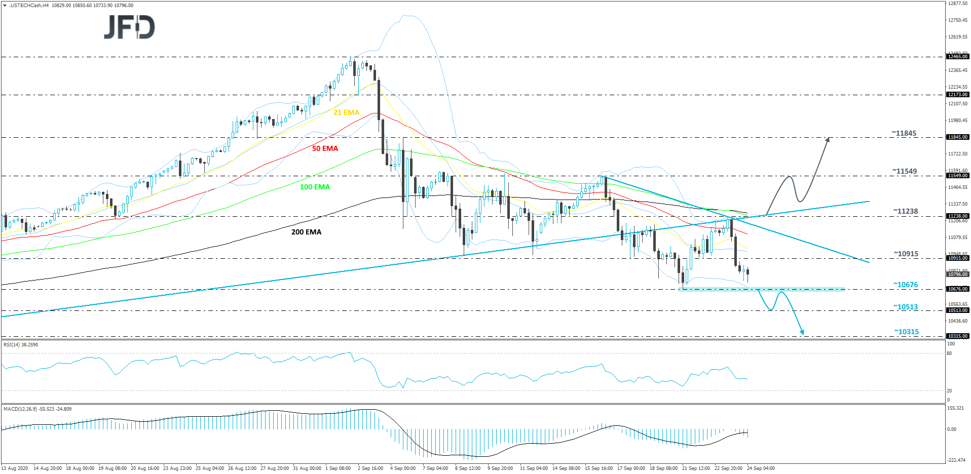 Nasdaq 100 cash index 4-hour chart technical analysis