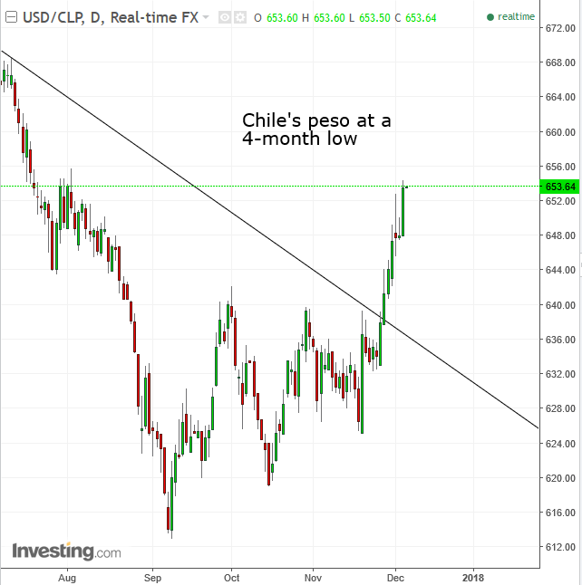USDCLP Daily