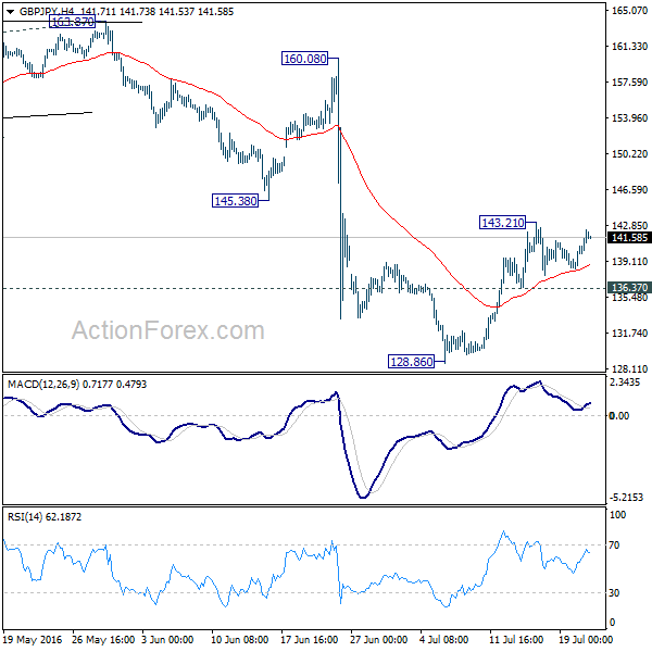 GBP/JPY 4 Hours Chart