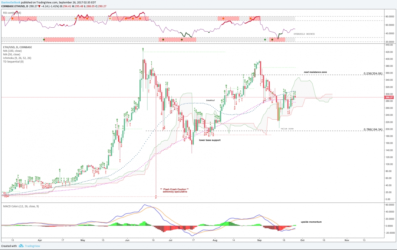 ETH/USD Daily Chart