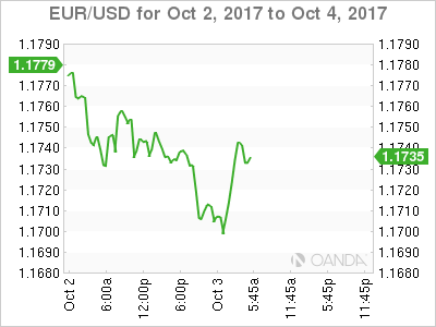 EUR/USD Chart For October 2 - 4, 2017