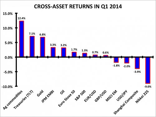 Cross Asset Returns