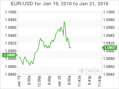 EUR/USD January 19 - 21 Chart