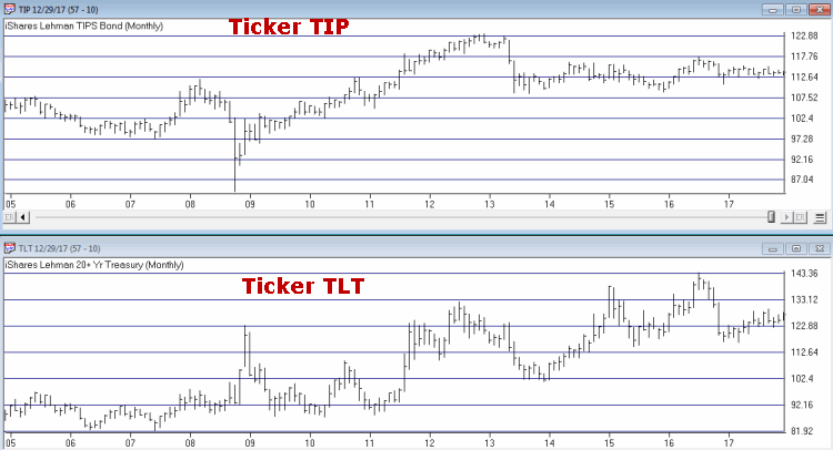 Ticker TIP Divided By Ticker TLT