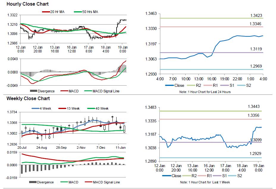 USDCAD Movement