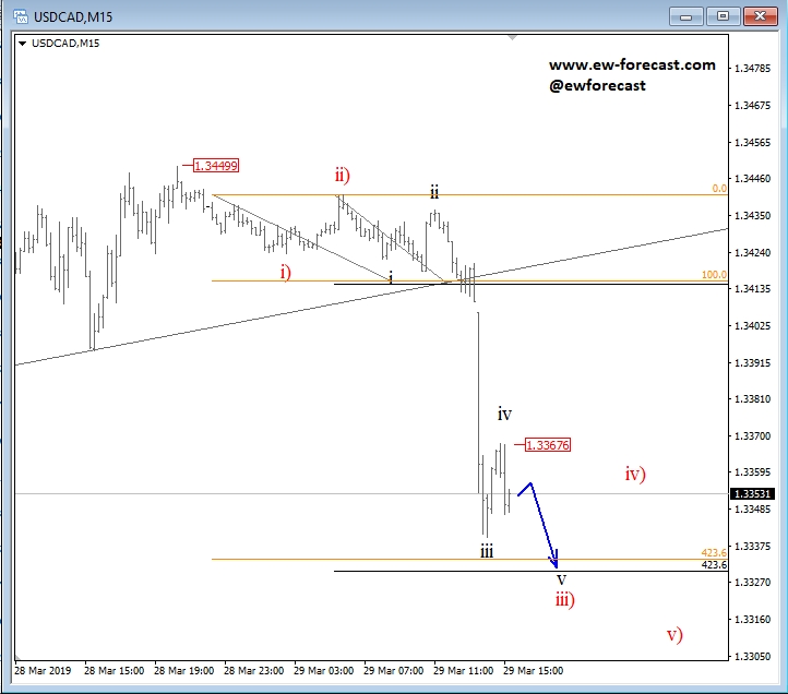 15-Min. USD/CAD