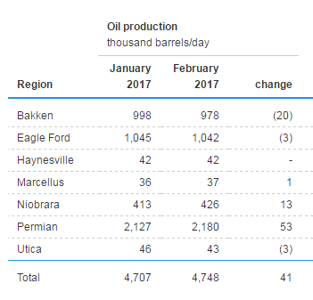 US Shale Oil Production Forecast