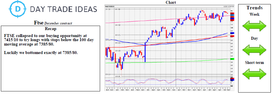 FTSE Weekly Chart