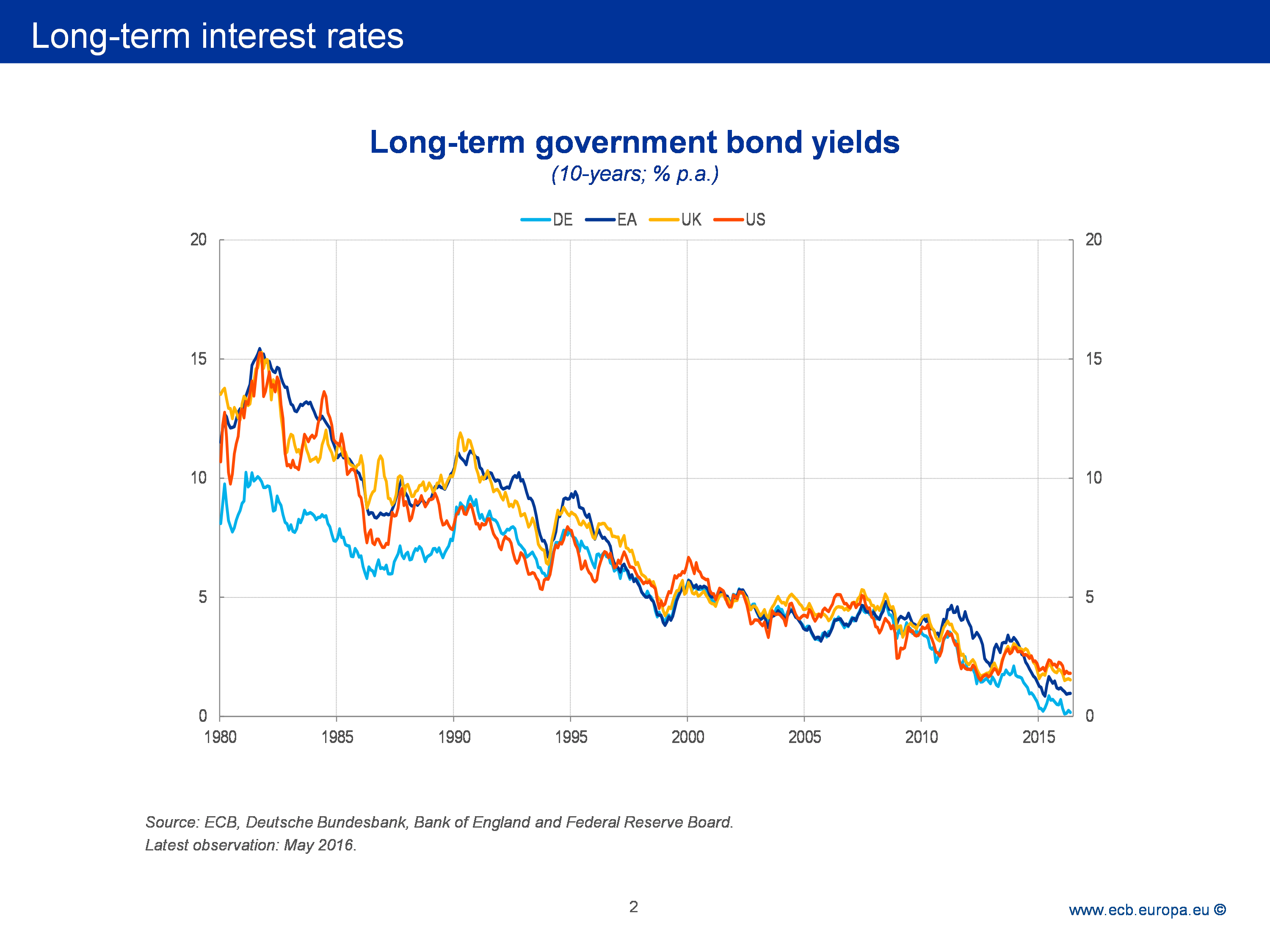 Long-Term Interest Rates
